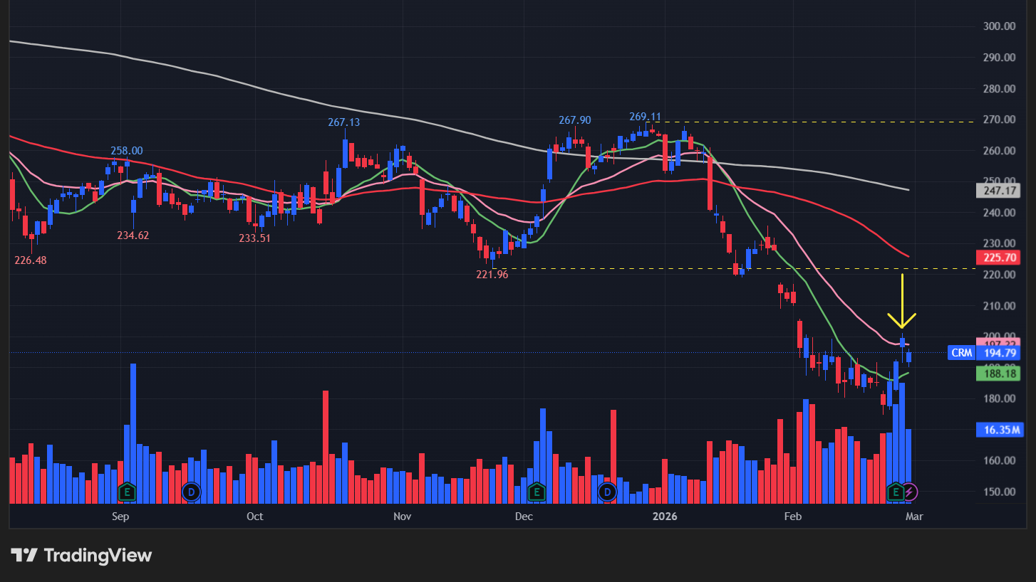 【CRMの日足チャート】 ※TradingView提供