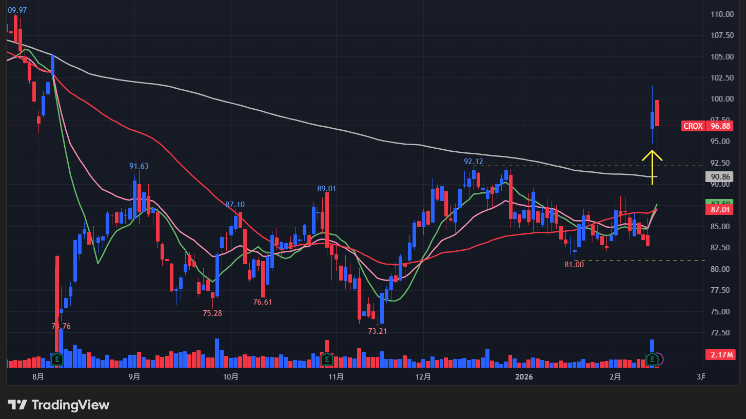 【CROXの日足チャート】 ※TradingView提供