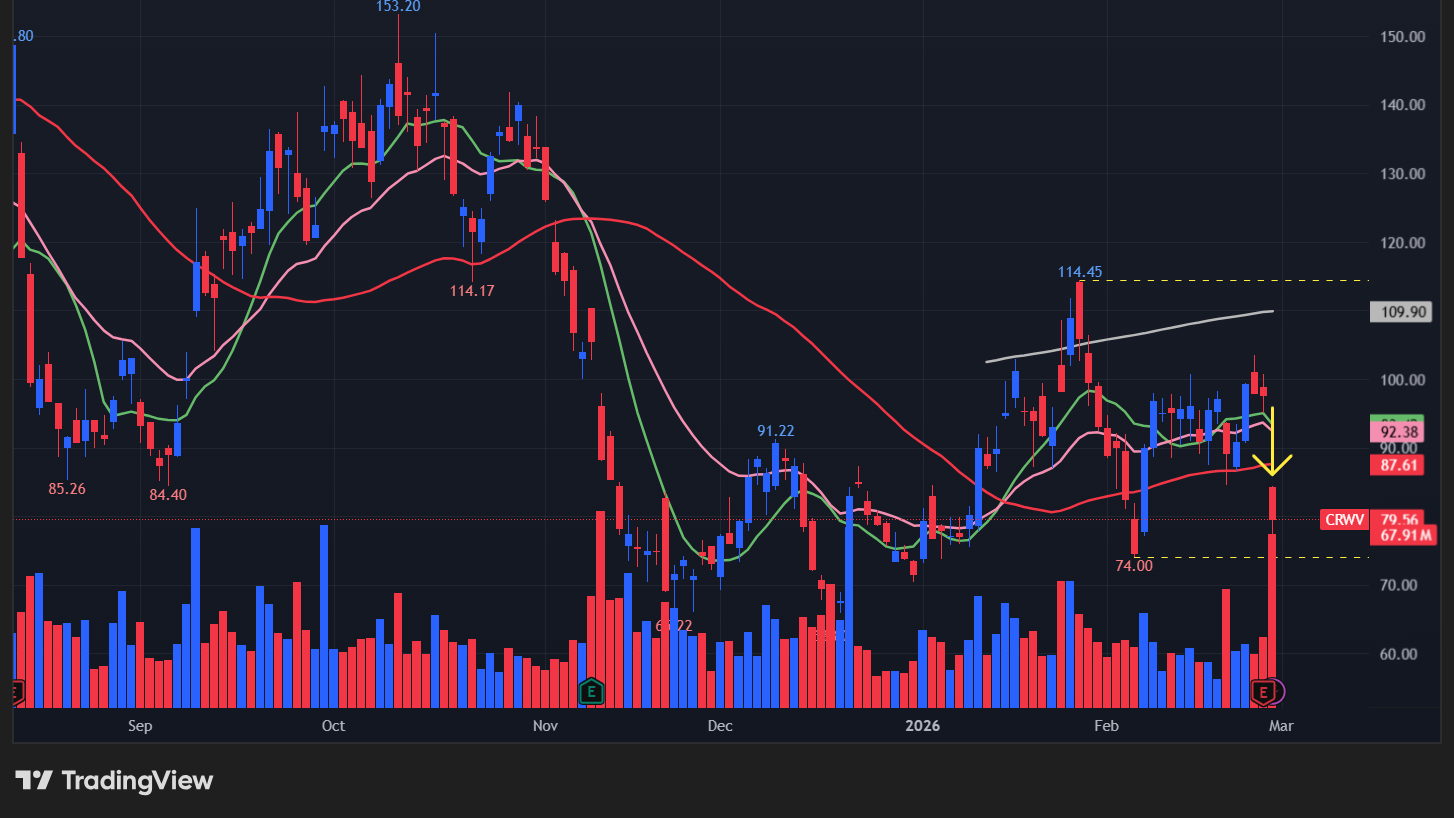 【CRWVの日足チャート】　※TradingView提供