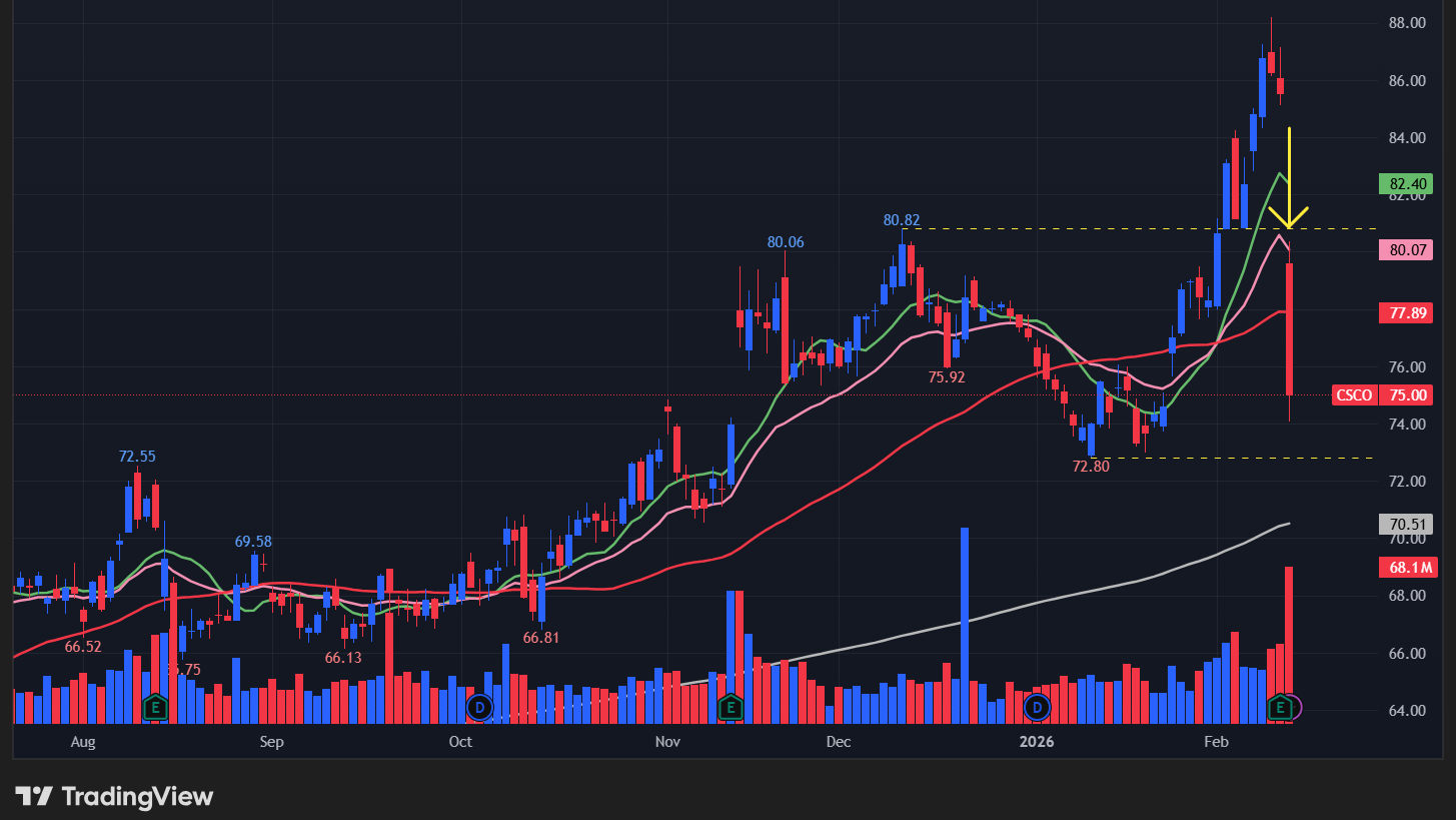 【CSCOの日足チャート】 ※TradingView提供