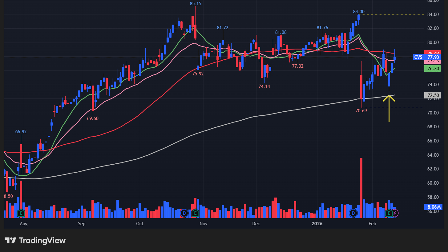 【CVSの日足チャート】 ※TradingView提供