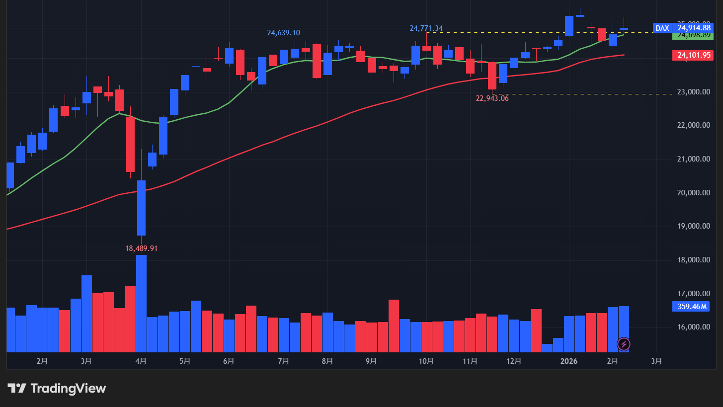 【DAX指数の週足チャート】　
