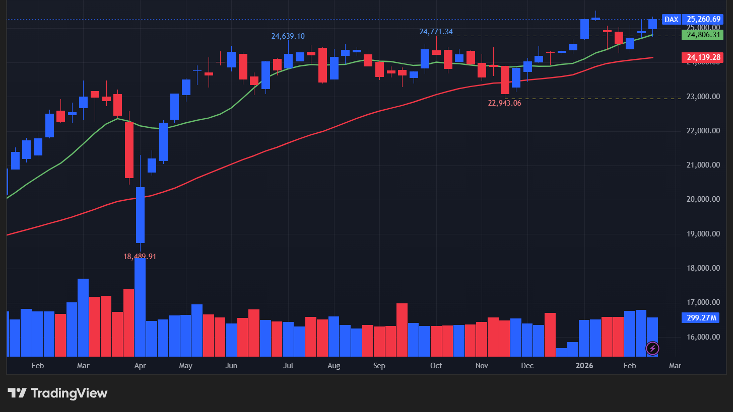 【DAX指数の週足チャート】　

