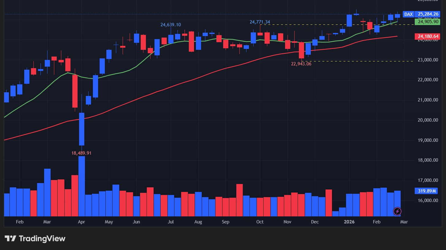 【DAX指数の週足チャート】