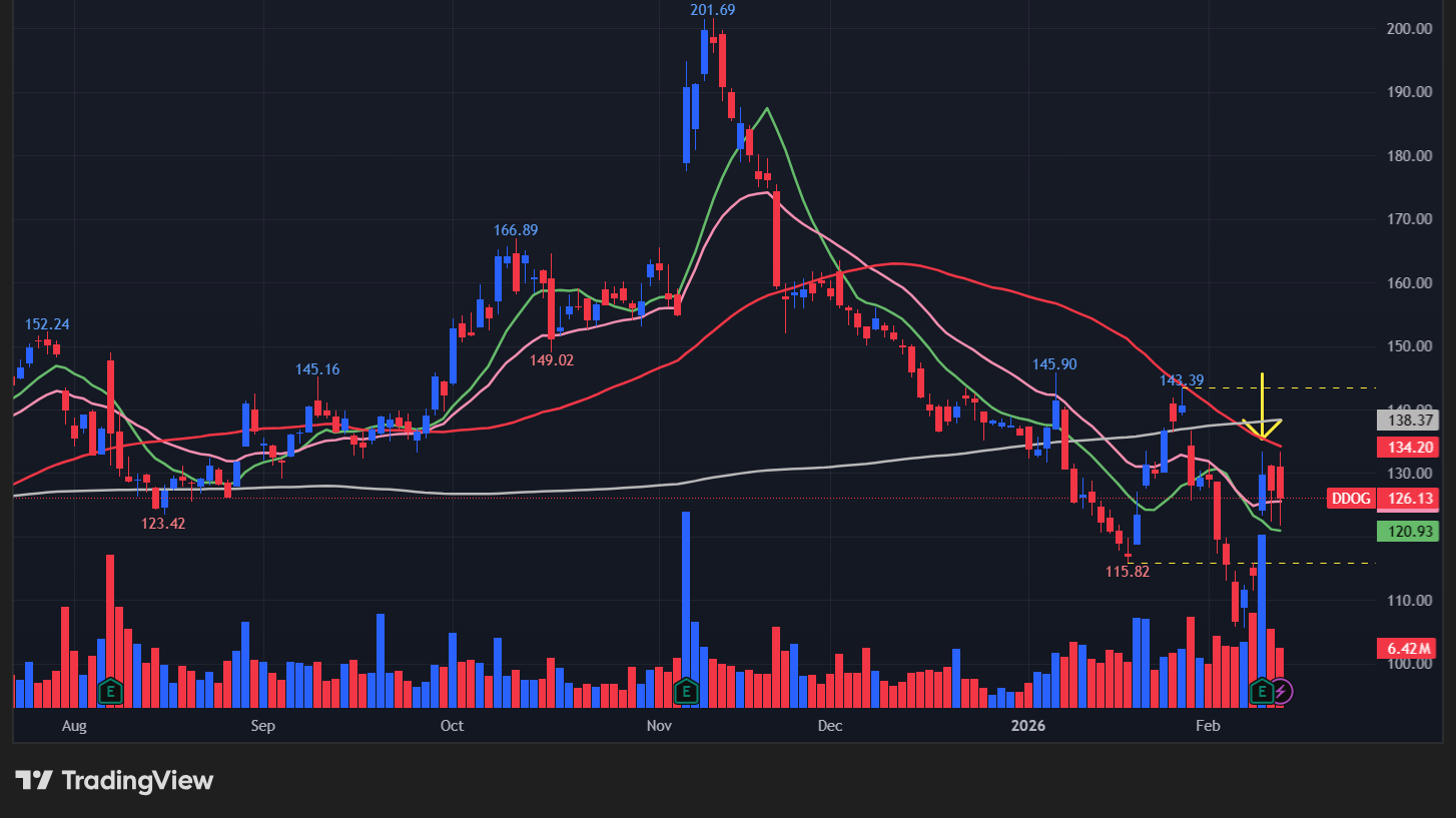 【DDOGの日足チャート】 ※TradingView提供