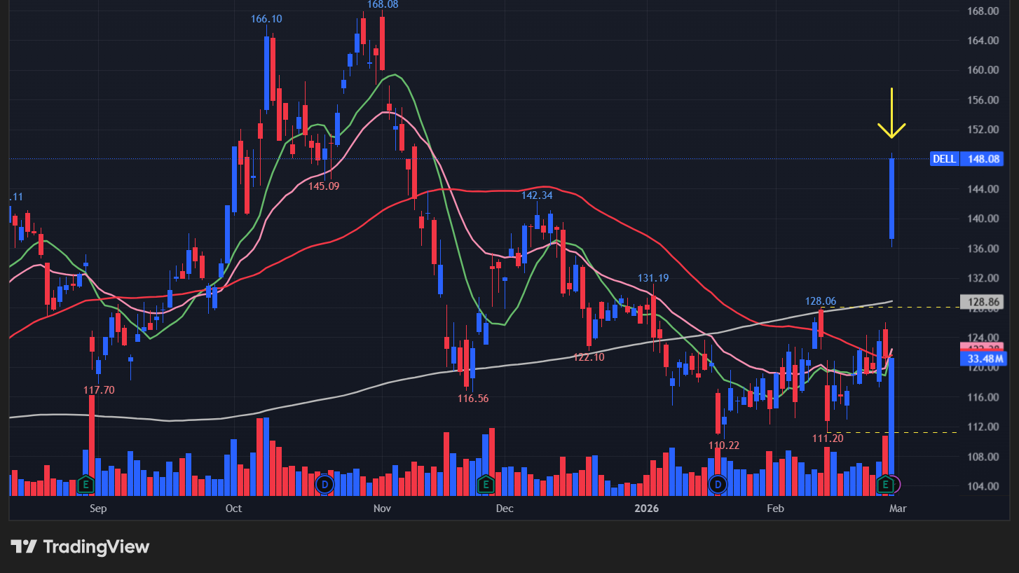 【DELLの日足チャート】　※TradingView提供