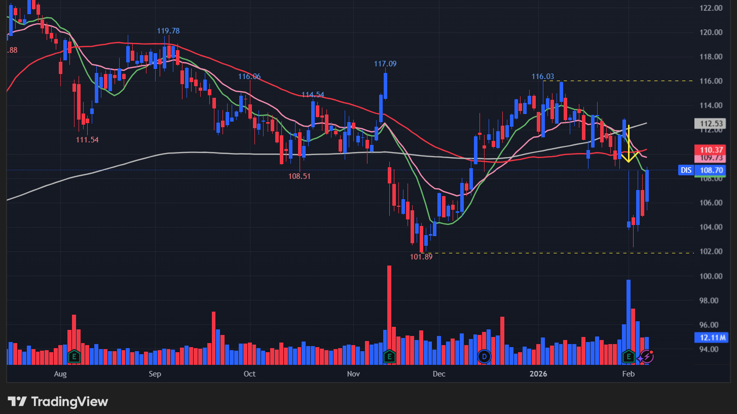 ディズニー(DIS)