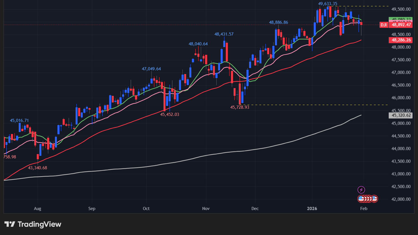 【ダウの日足チャート】　
