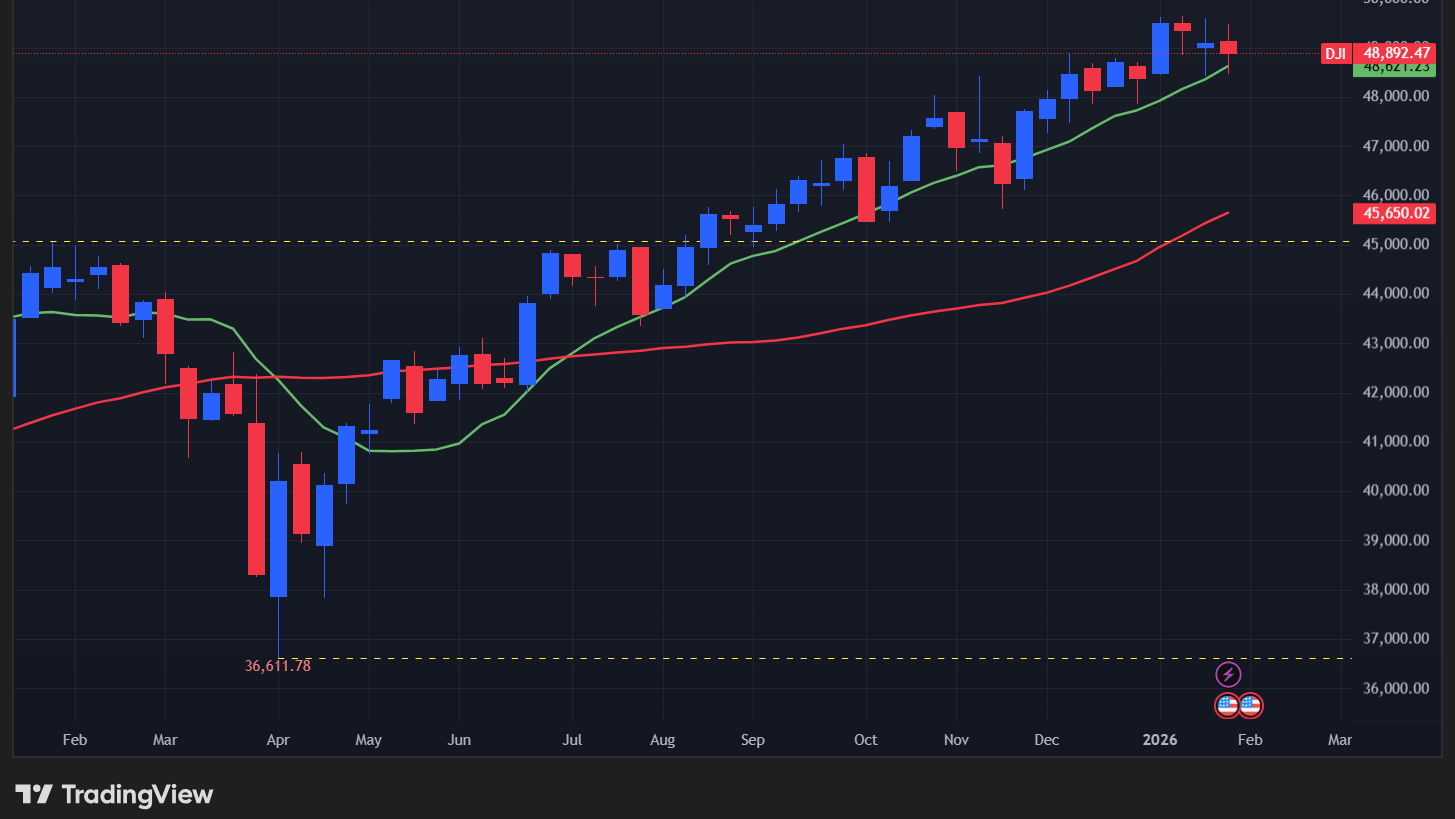 【ダウの週足チャート】　
