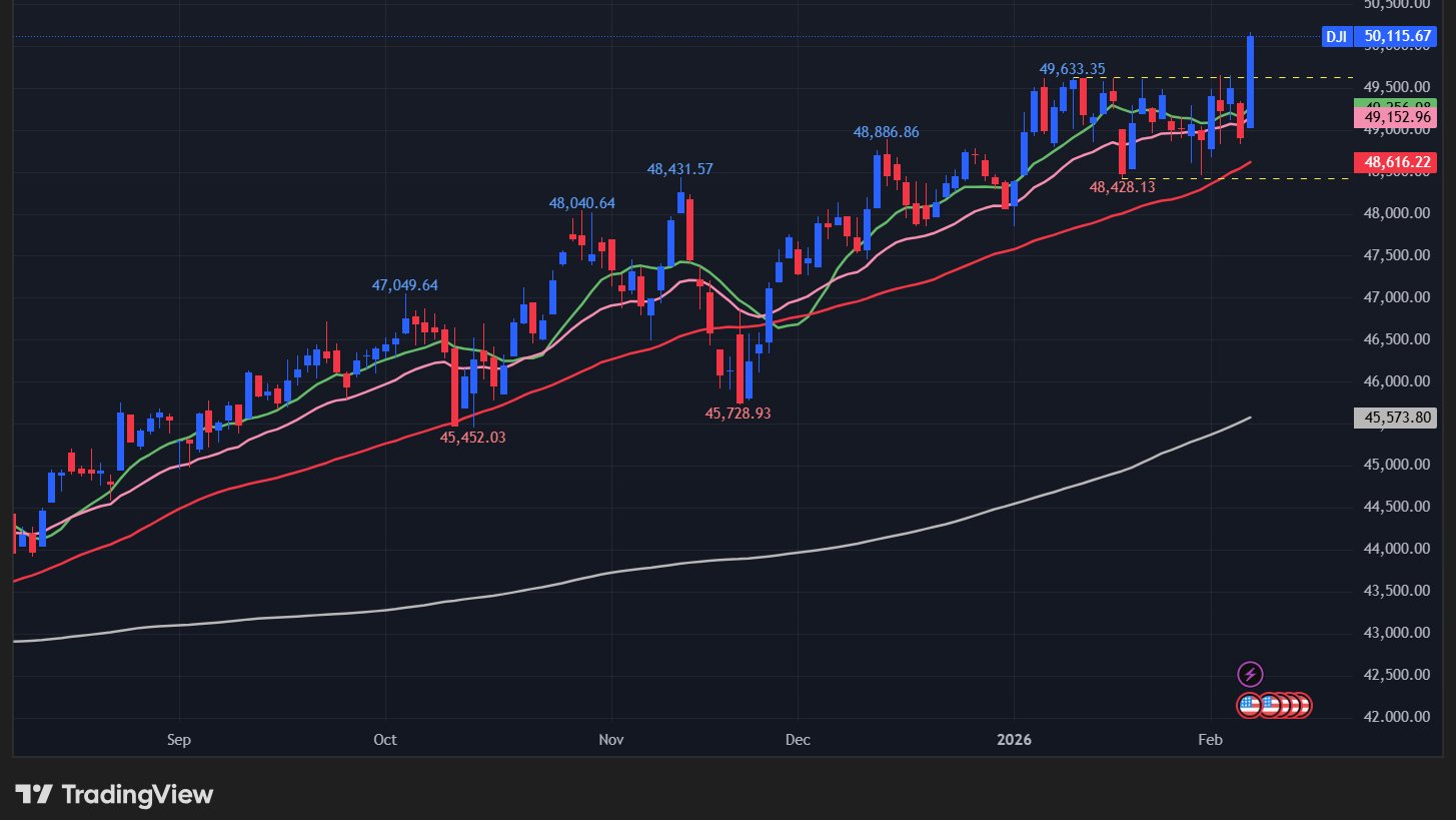 【ダウの日足チャート】　
