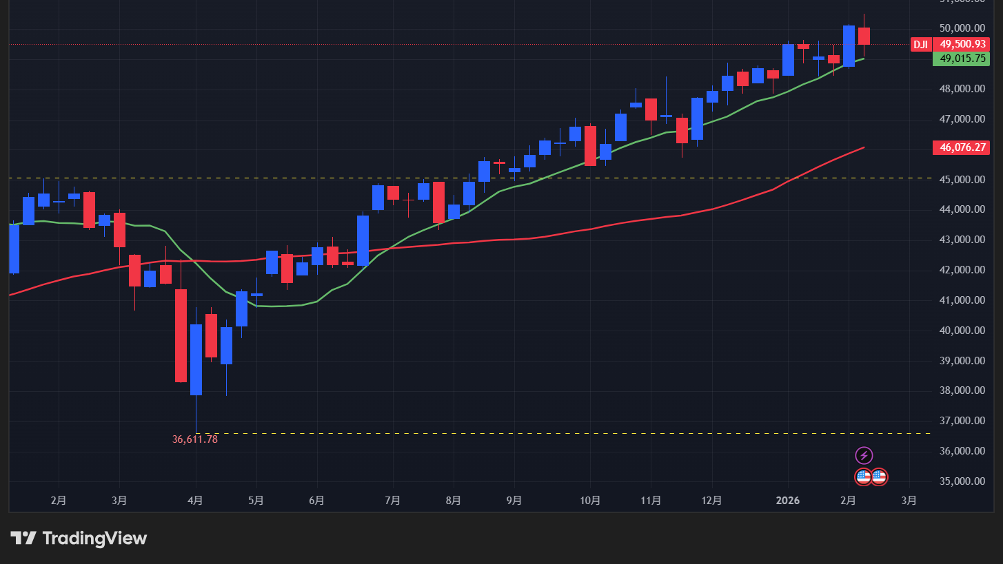 【ダウの週足チャート】　
