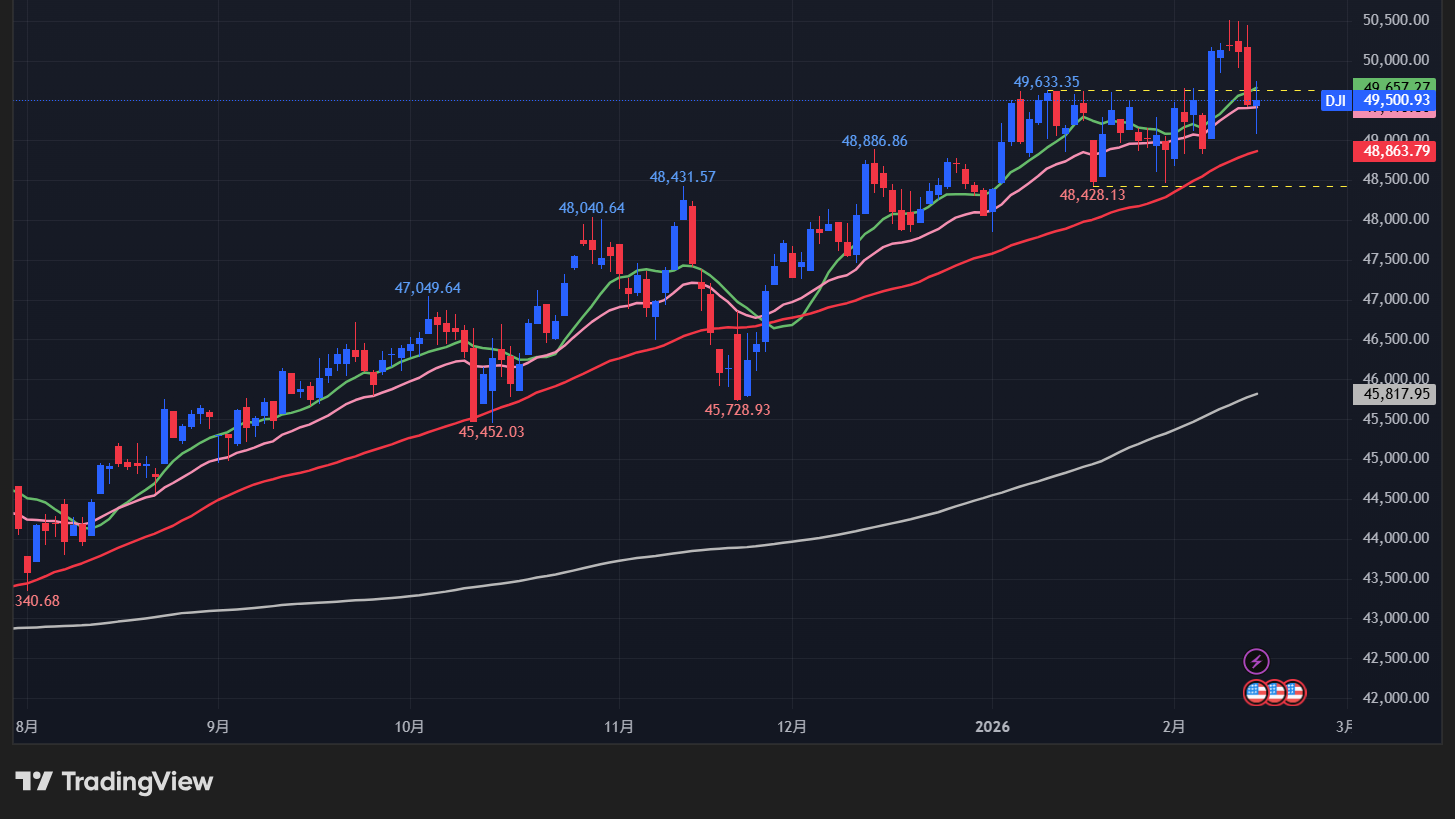 【ダウの日足チャート】