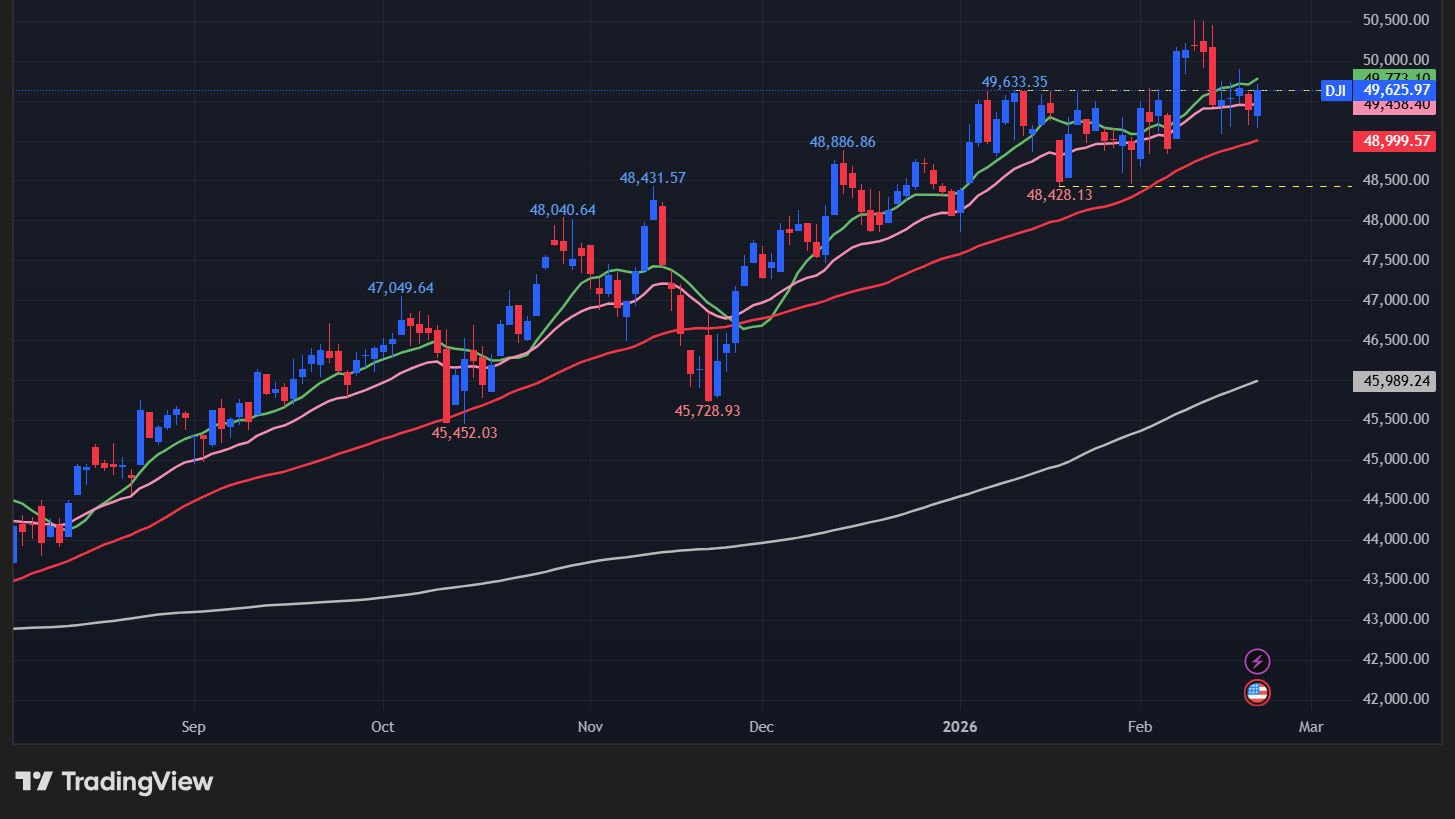 【ダウの日足チャート】　
