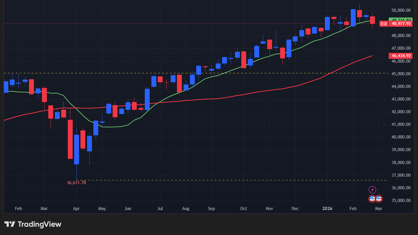 【ダウの週足チャート】