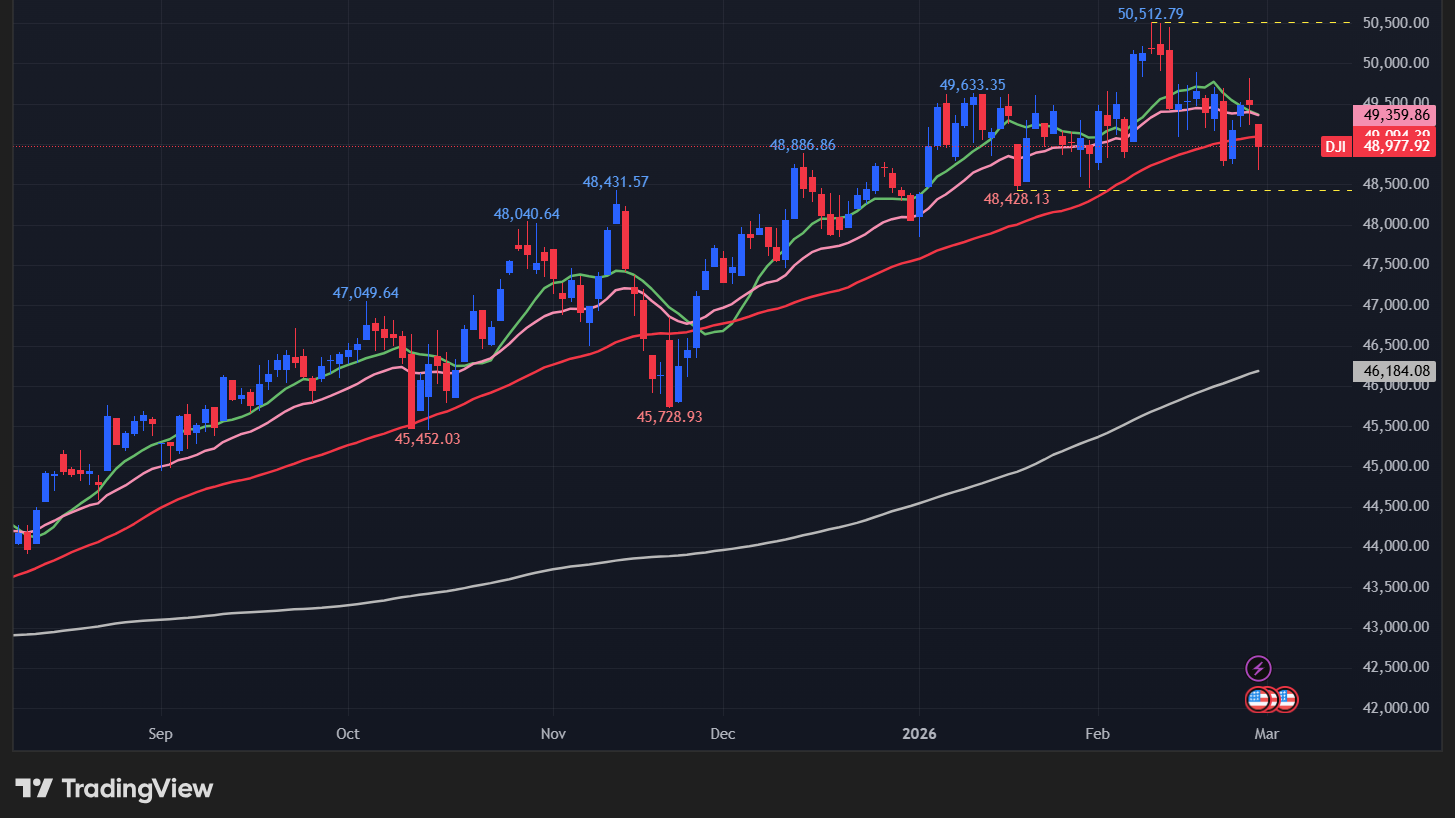 【ダウの日足チャート】