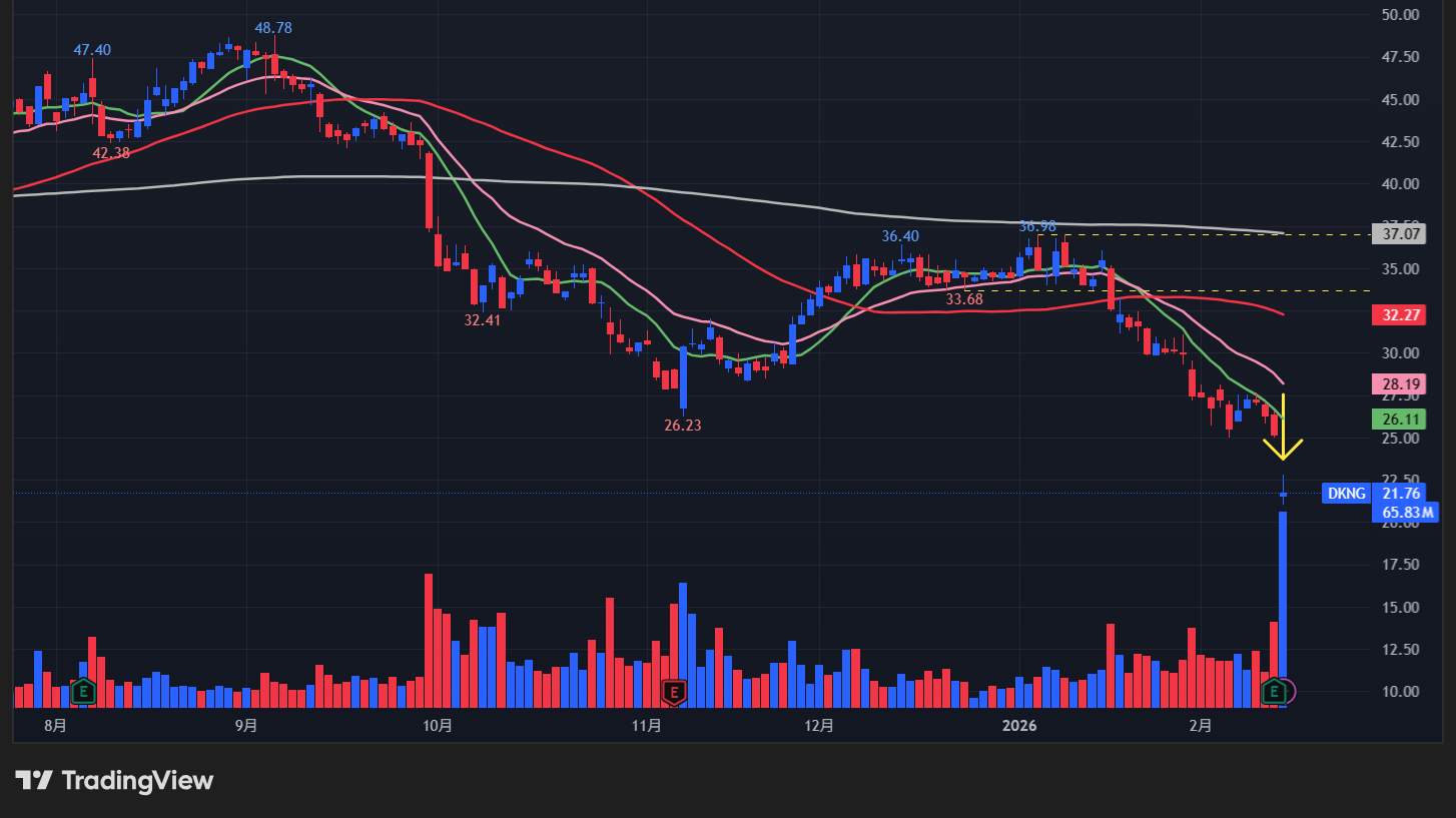 【DKNGの日足チャート】 ※TradingView提供