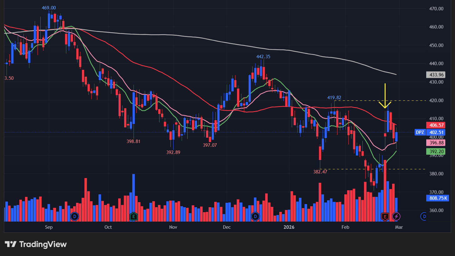 【DPZの日足チャート】 ※TradingView提供