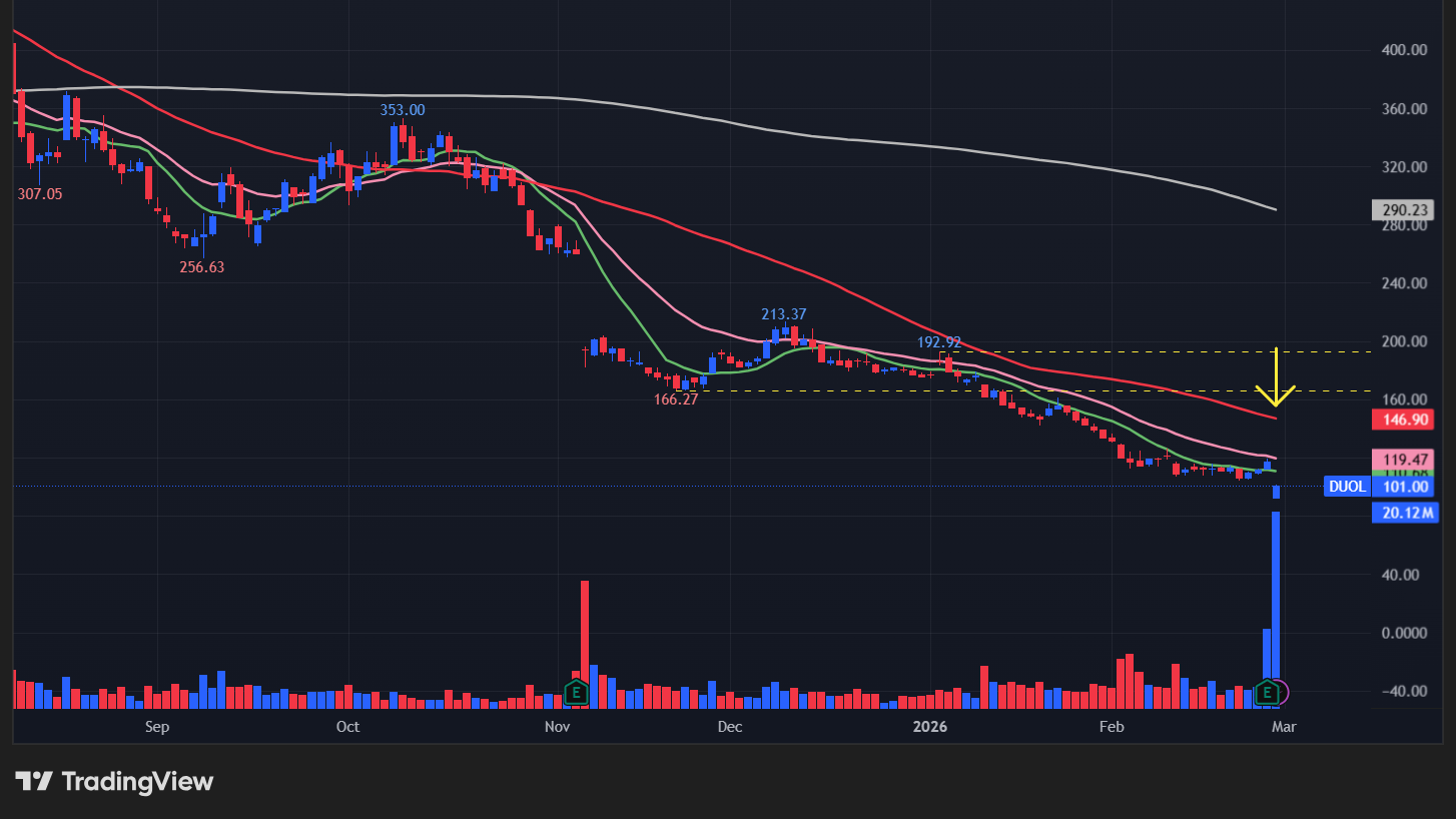 【DUOLの日足チャート】　※TradingView提供