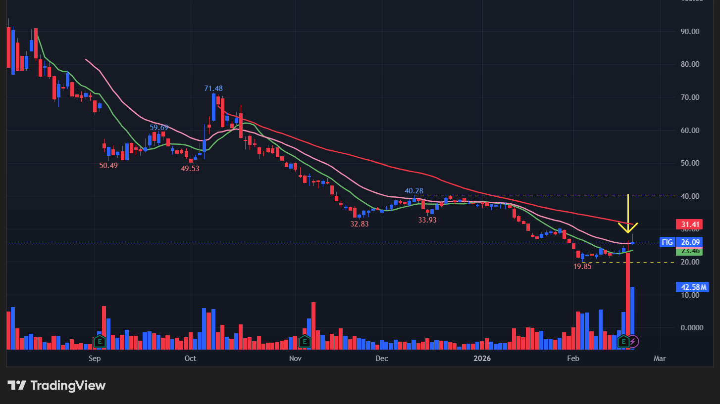 【FIGの日足チャート】 ※TradingView提供