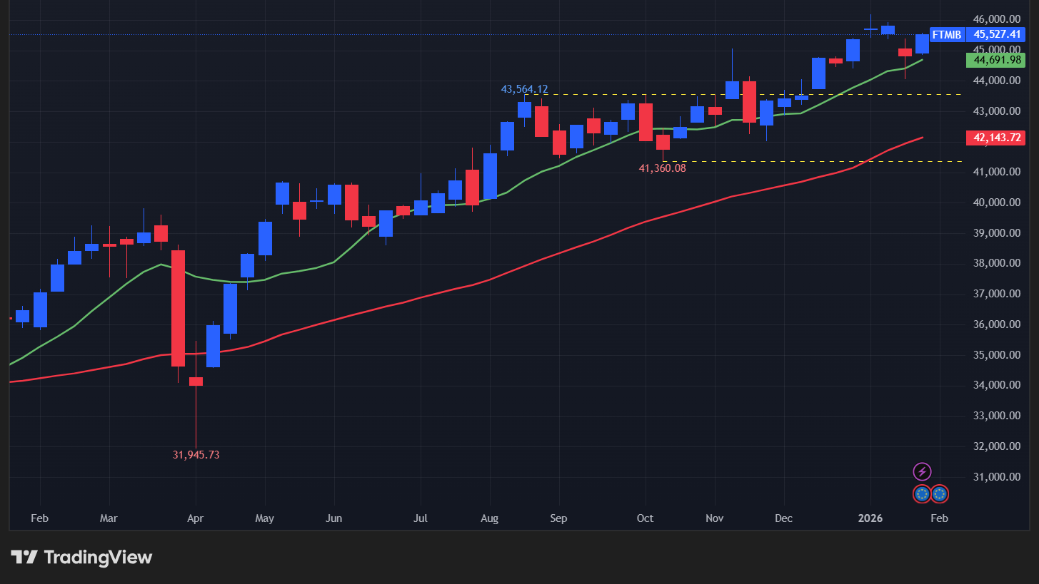 【Milano Italia Borsa指数の週足チャート】