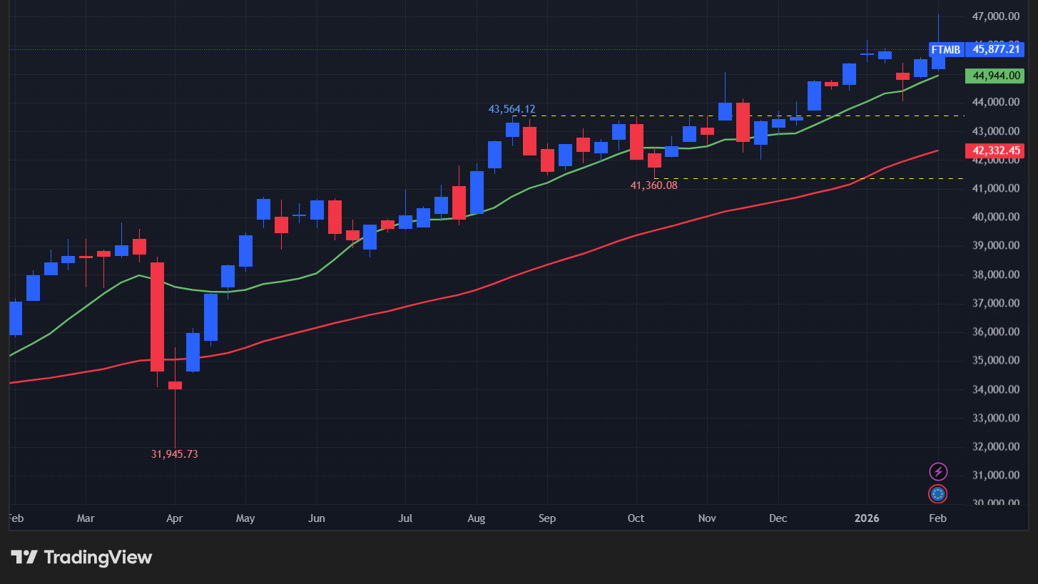 【Milano Italia Borsa指数の週足チャート】　
