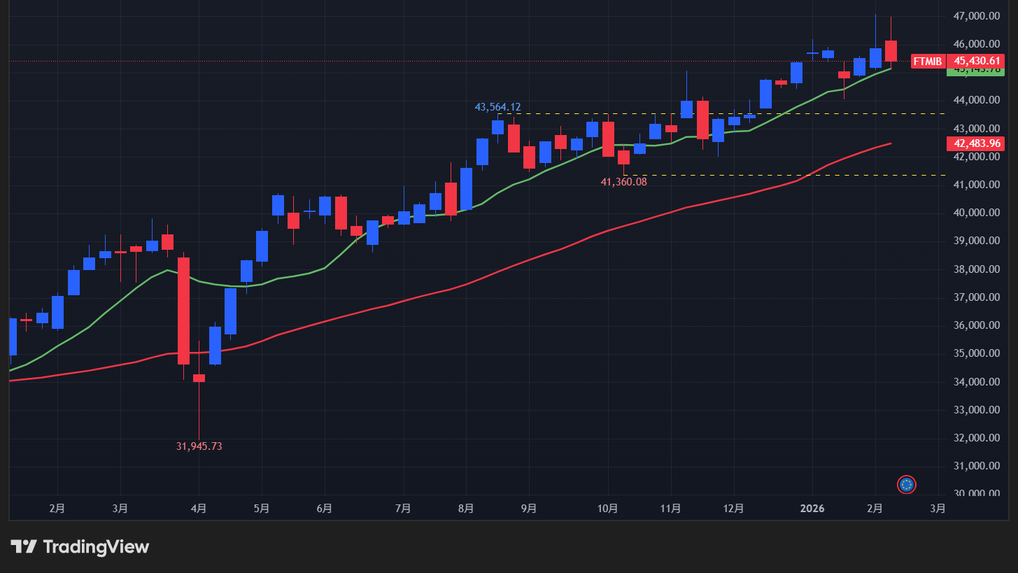 【Milano Italia Borsa指数の週足チャート】　
