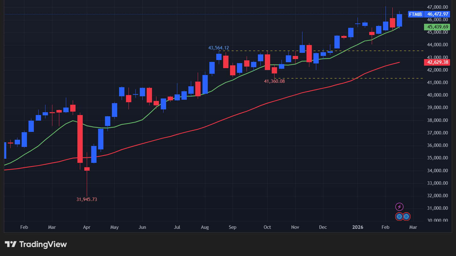 【Milano Italia Borsa指数の週足チャート】　
