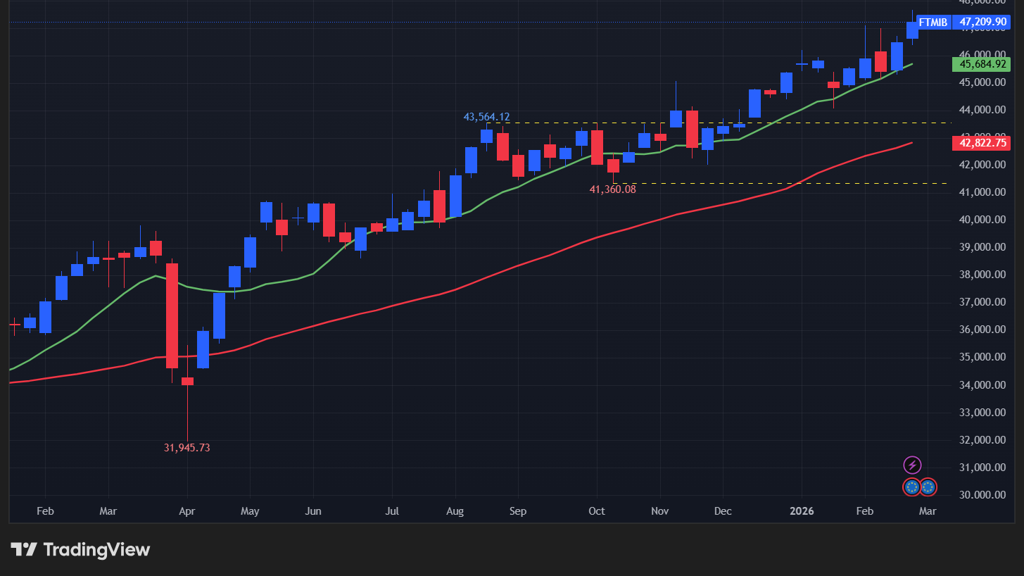 【Milano Italia Borsa指数の週足チャート】