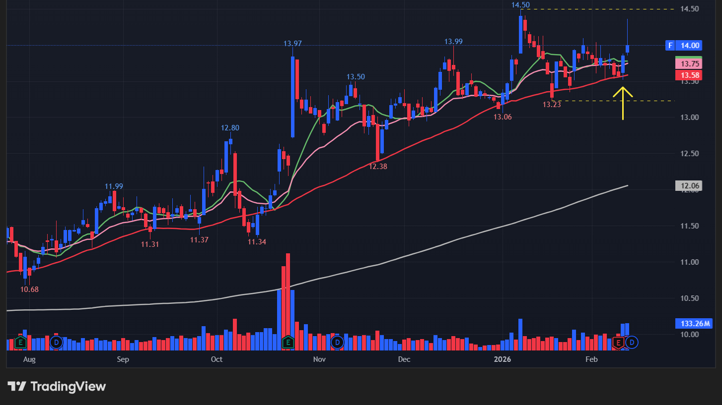【Fの日足チャート】 ※TradingView提供