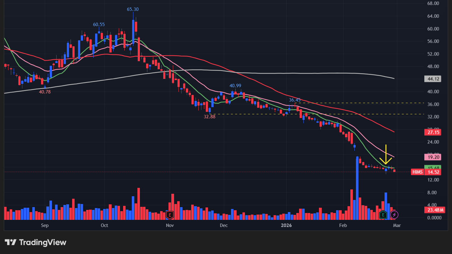 【HIMSの日足チャート】 ※TradingView提供