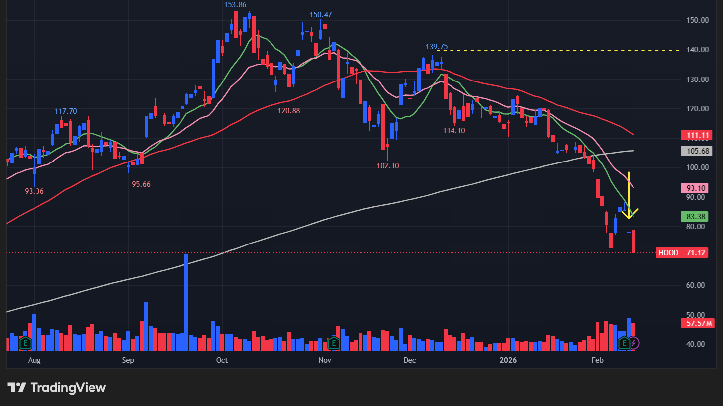【HOODの日足チャート】 ※TradingView提供