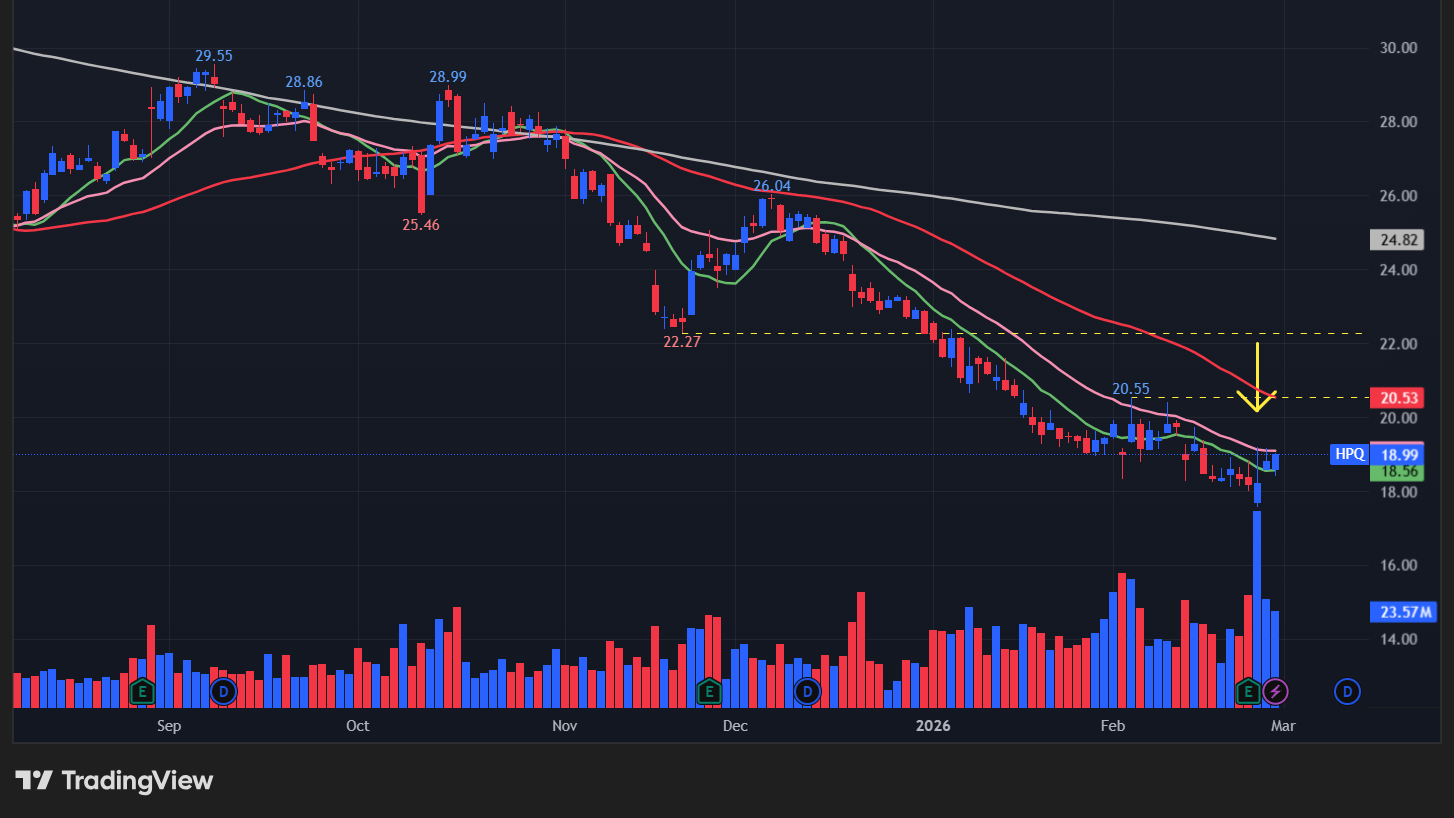 【HPQの日足チャート】　※TradingView提供
