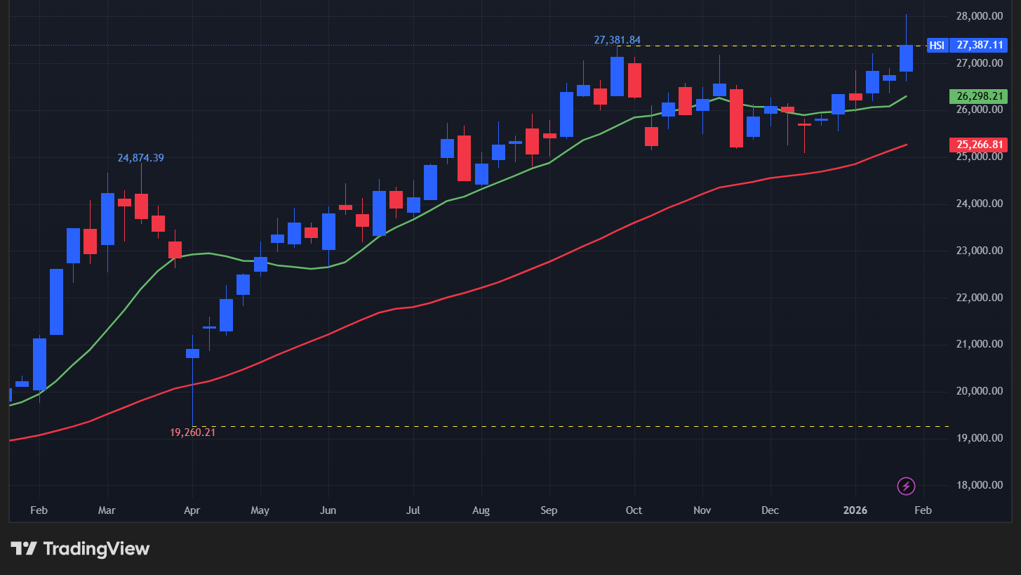 【香港ハンセン指数の週足チャート】