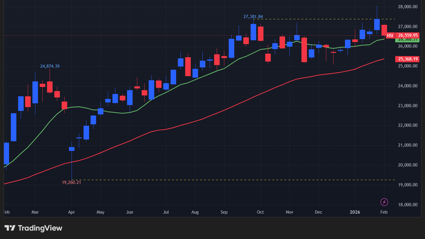 【香港ハンセン指数の週足チャート】　
