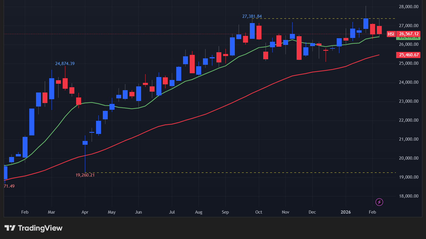 【香港ハンセン指数の週足チャート】　
