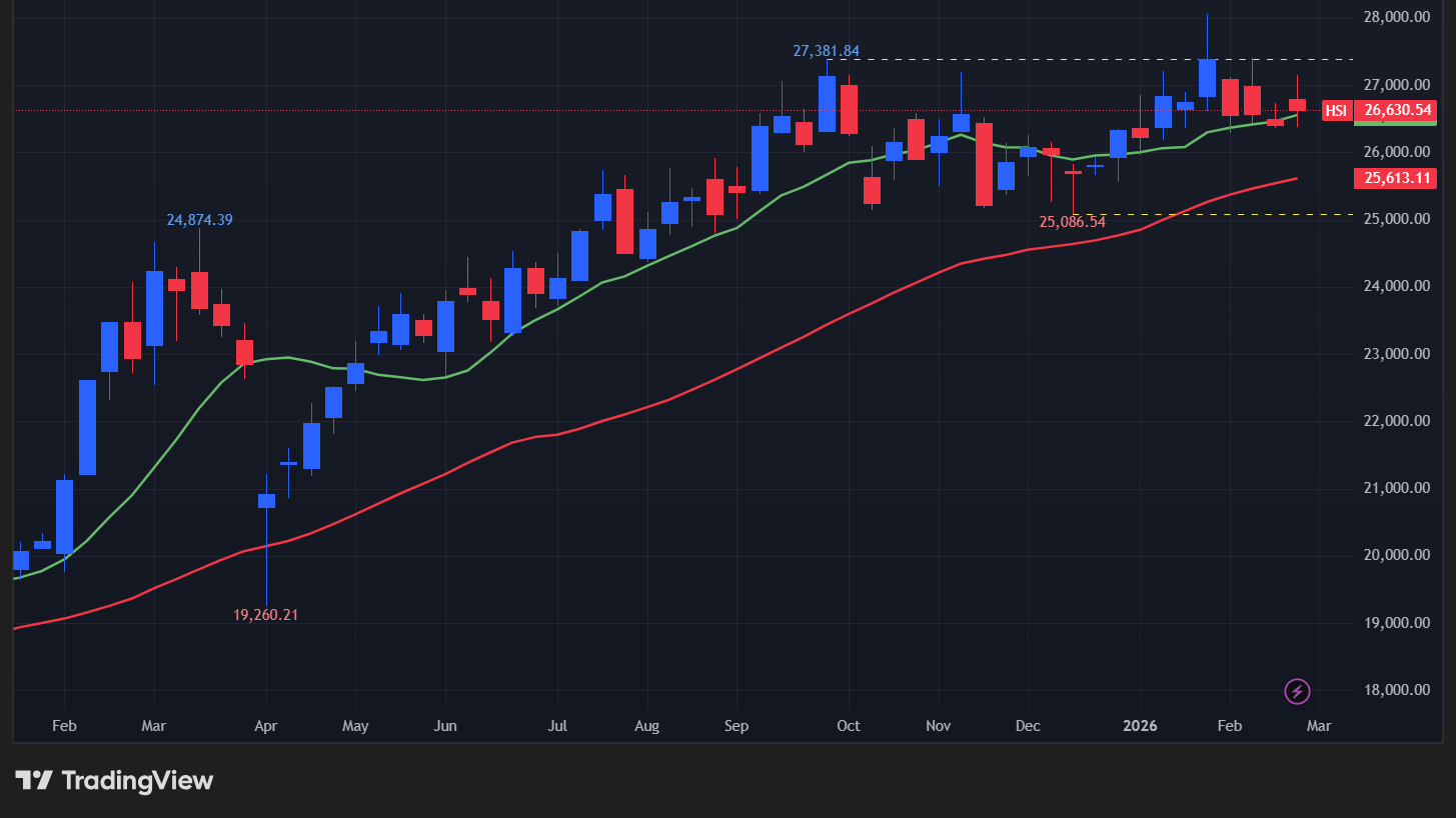【香港ハンセン指数の週足チャート】