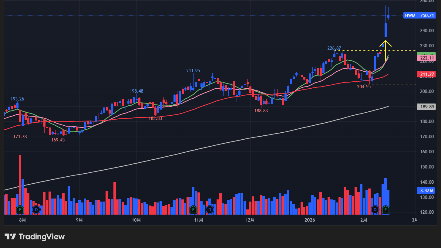【HWMの日足チャート】 ※TradingView提供
