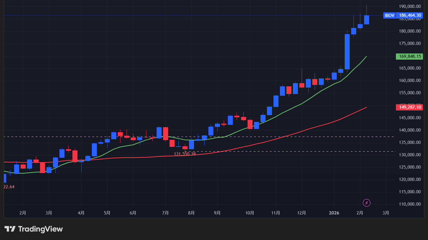 【Bovespa指数の週足チャート】　
