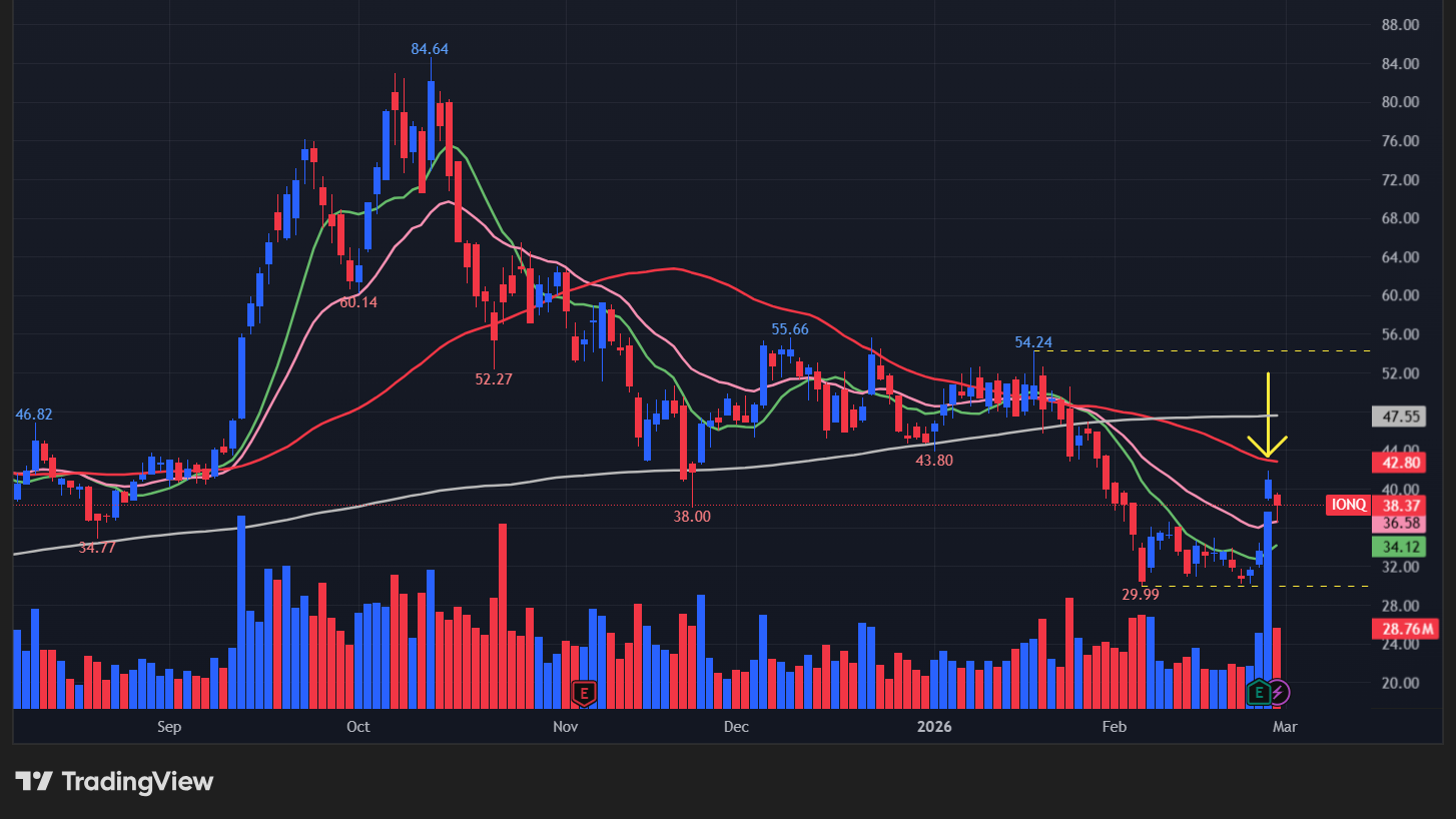 【IONQの日足チャート】 ※TradingView提供