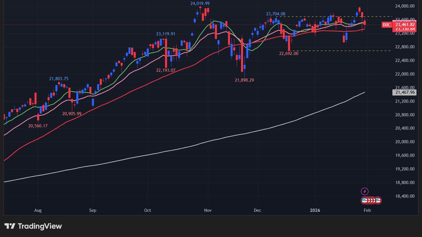 【NASDAQの日足チャート】　
