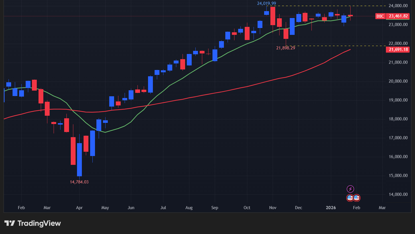 【NASDAQの週足チャート】　
