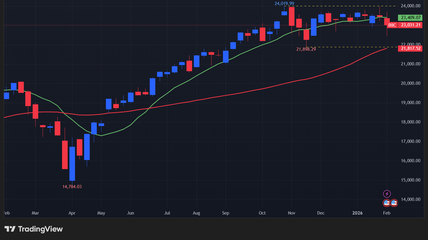 【NASDAQの週足チャート】　
