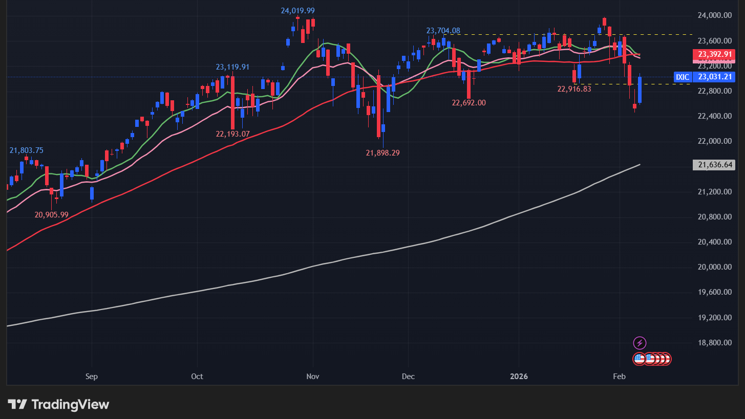 【NASDAQの日足チャート】　
