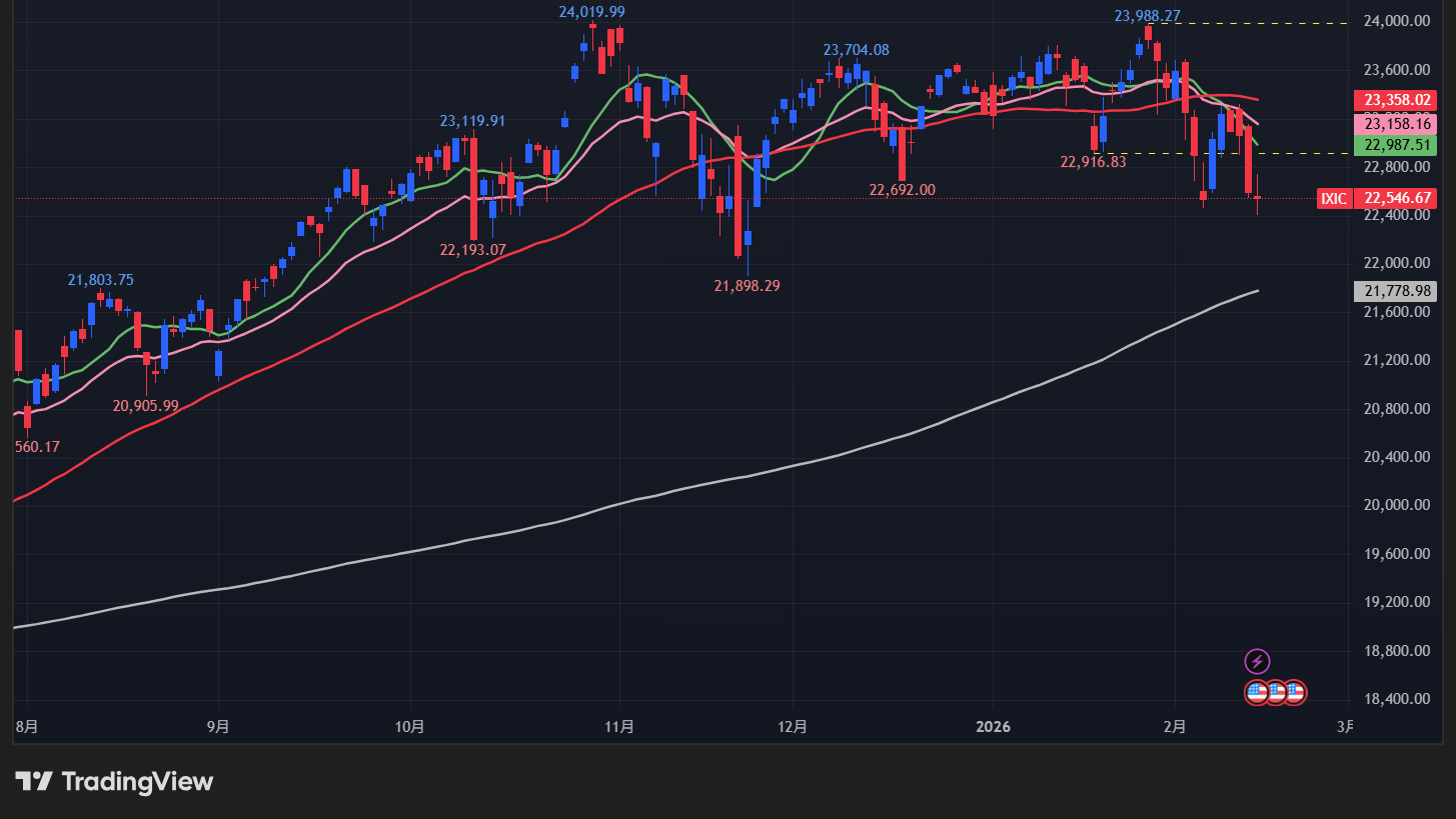 【NASDAQの日足チャート】