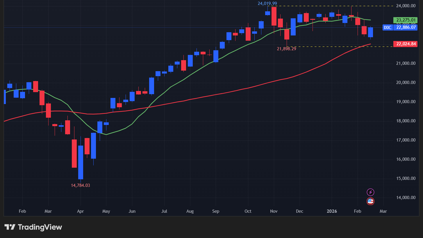 【NASDAQの週足チャート】　
