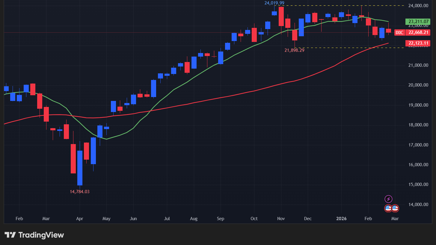 【NASDAQの週足チャート】
