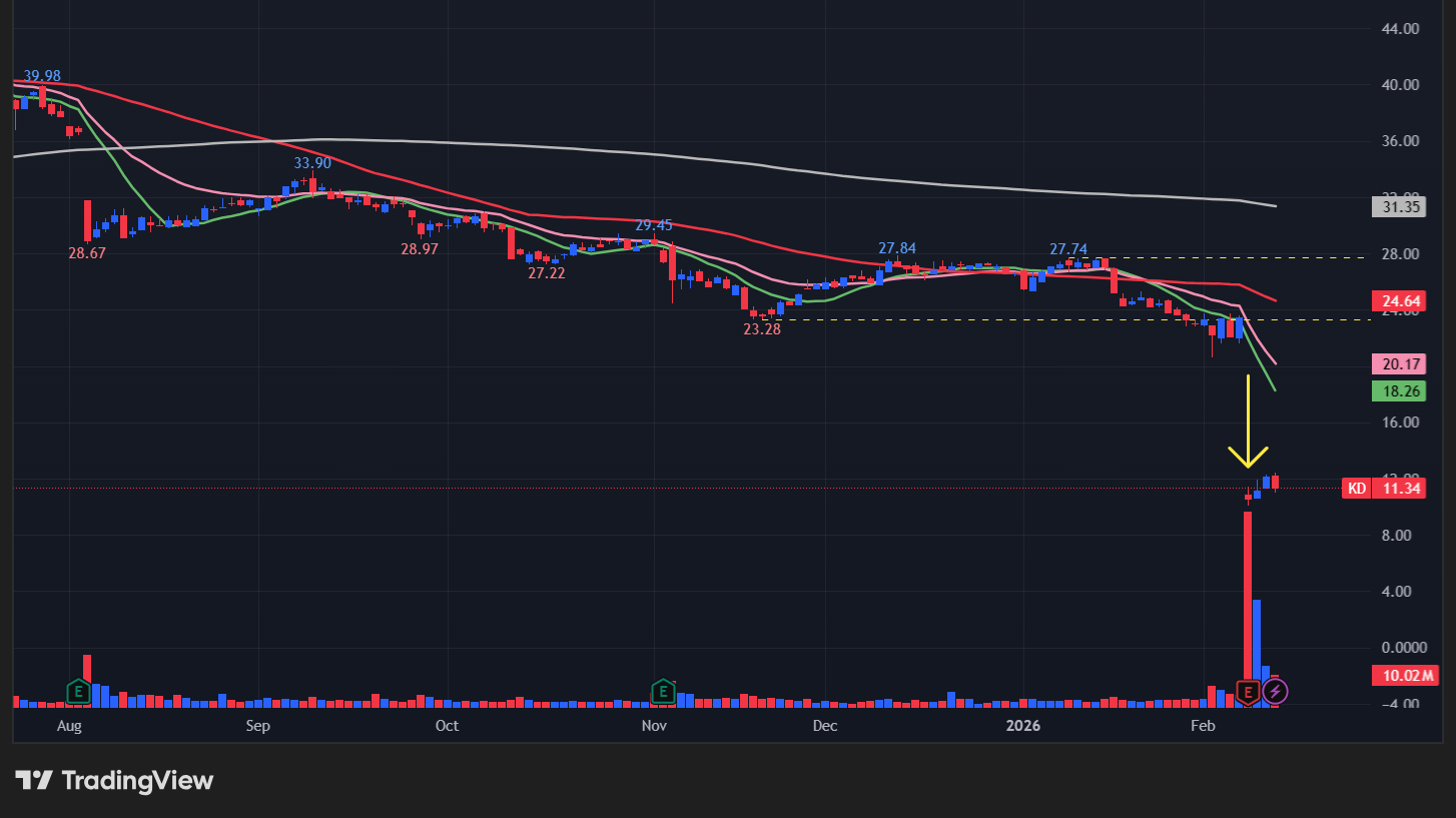 【KDの日足チャート】 ※TradingView提供