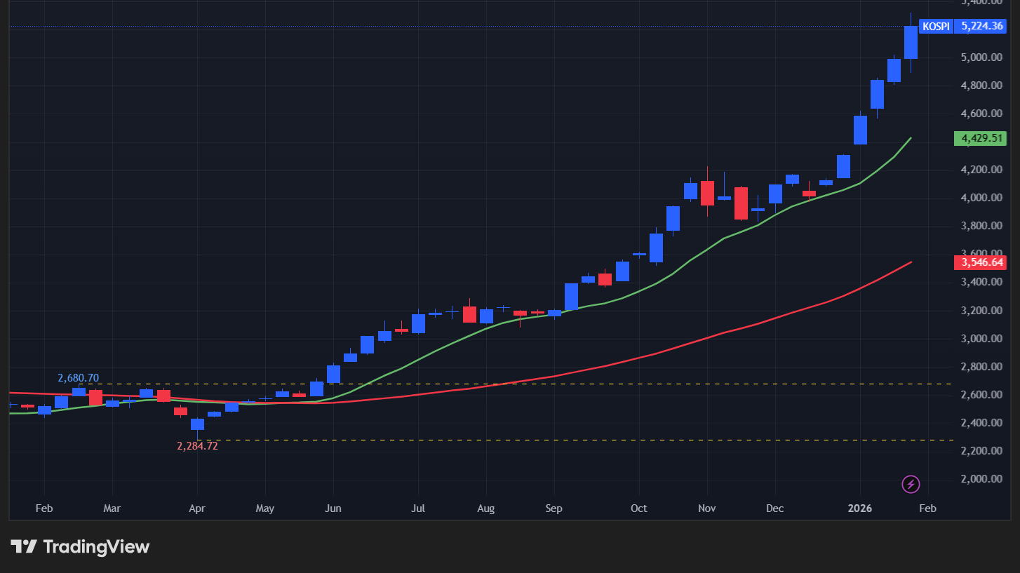 【KOSPI総合指数の週足チャート】