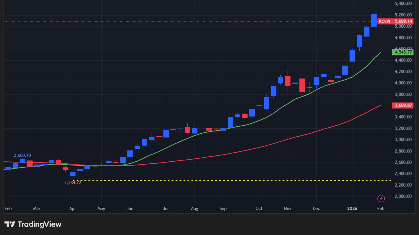 【KOSPI総合指数の週足チャート】　
