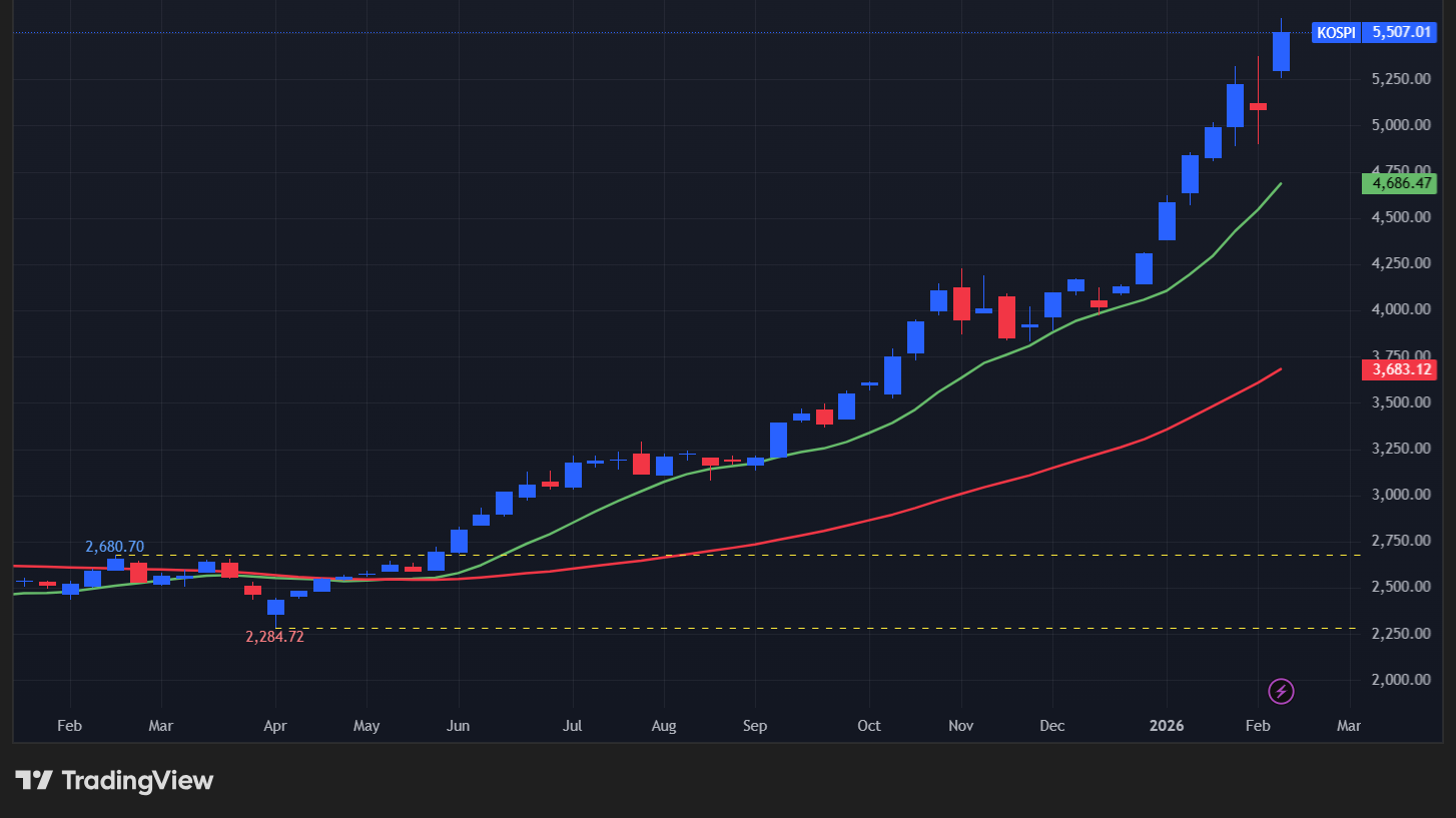 【KOSPI総合指数の週足チャート】　
